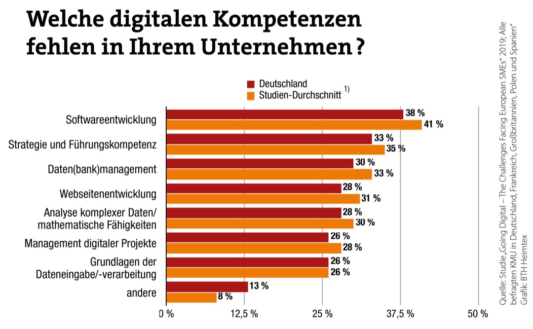 So steht es um die Digitalisierung im Mittelstand