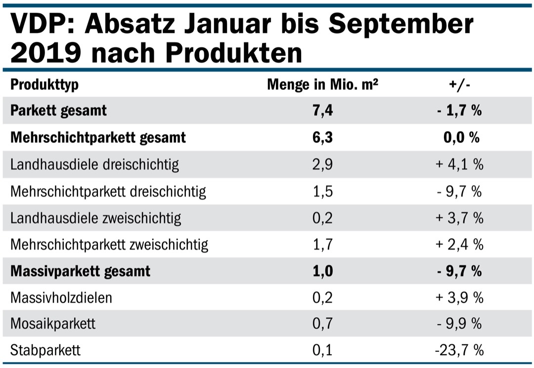 Abwärtstrend gebremst, weiter leichtes Minus