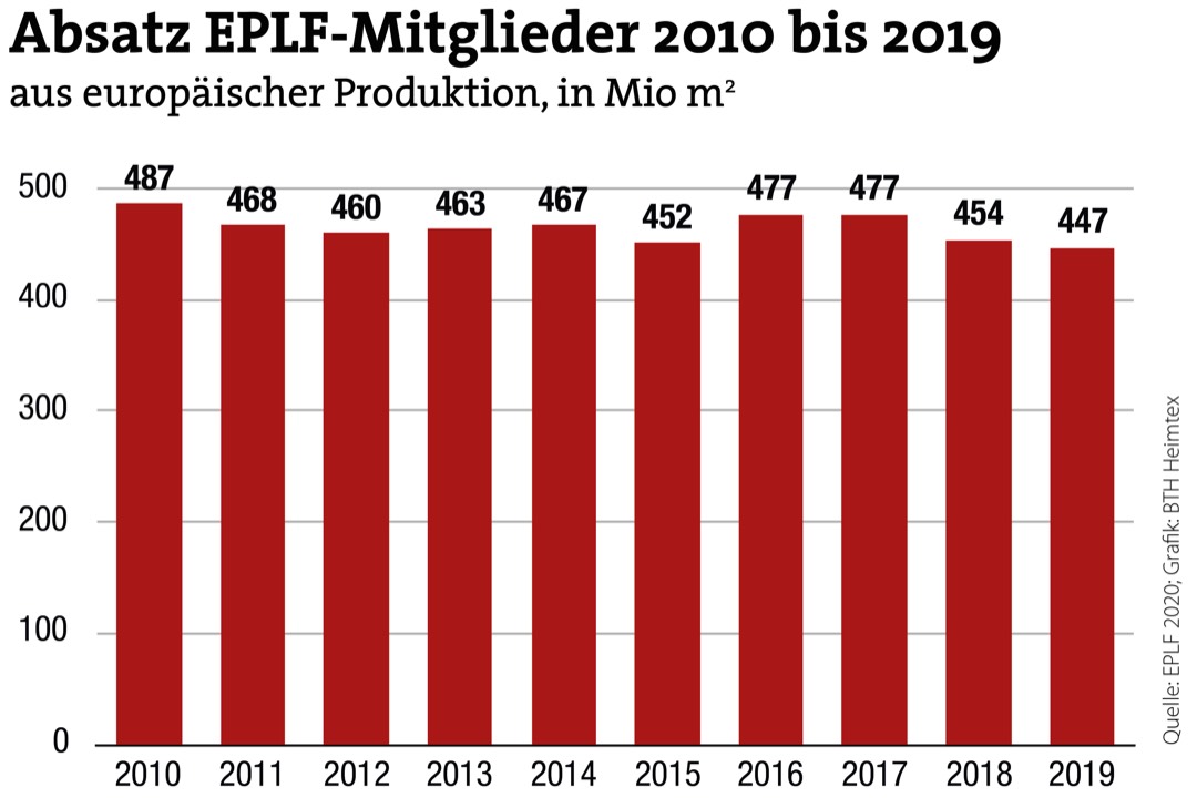 EPLF meldet Stabilisierung auf hohem Niveau