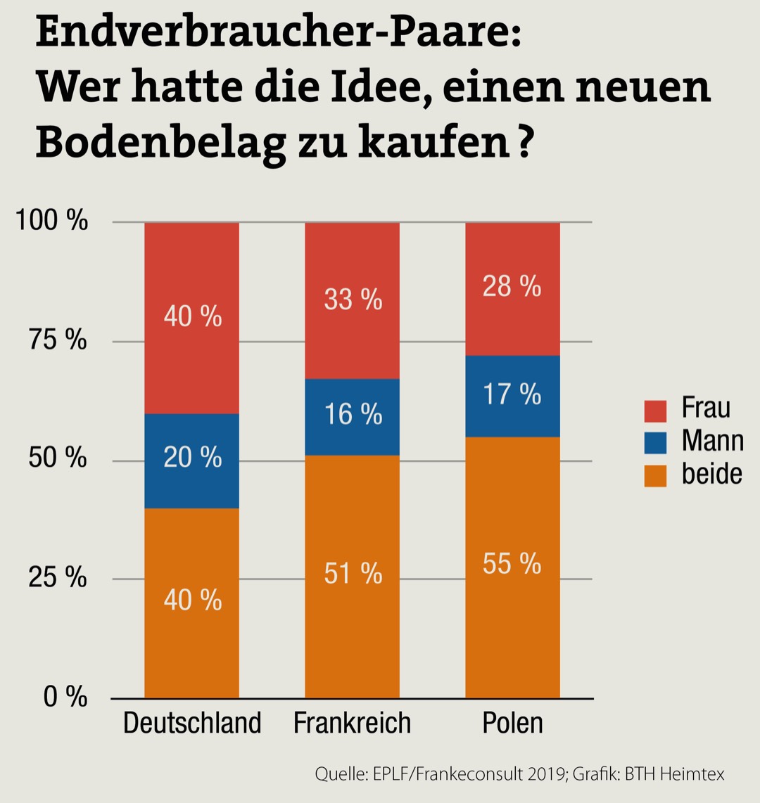 Marktstudie: Frauen sind wichtige Zielgruppe