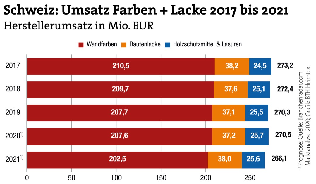 Schweiz: Preisdruck bei Farben und Lacken