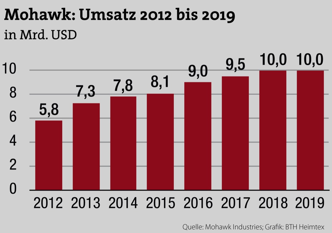 Nordamerika drückt Umsatz