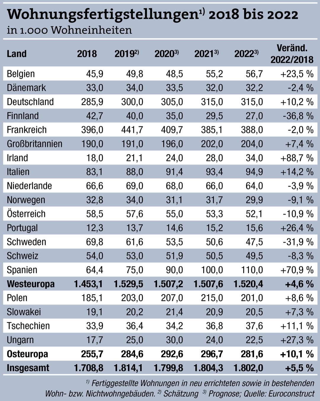 Euroconstruct: Baukonjunktur in Europa schwächt sich ab