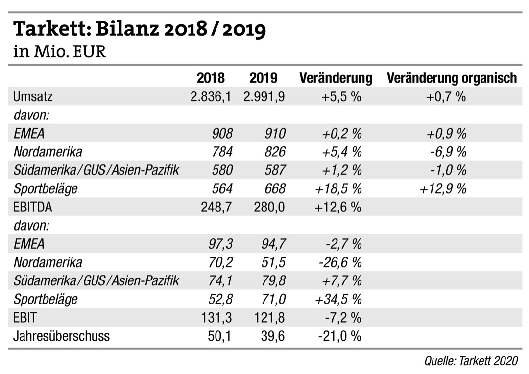 Sportbeläge stärken die Bilanz