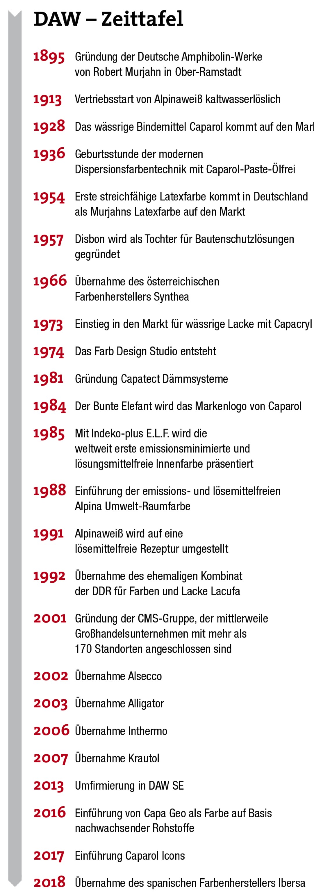 DAW seit 125 Jahren mit Innovationen auf der Erfolgsspur 