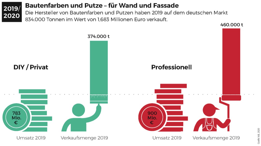 Hersteller von Bautenfarben weiterhin unter Druck 