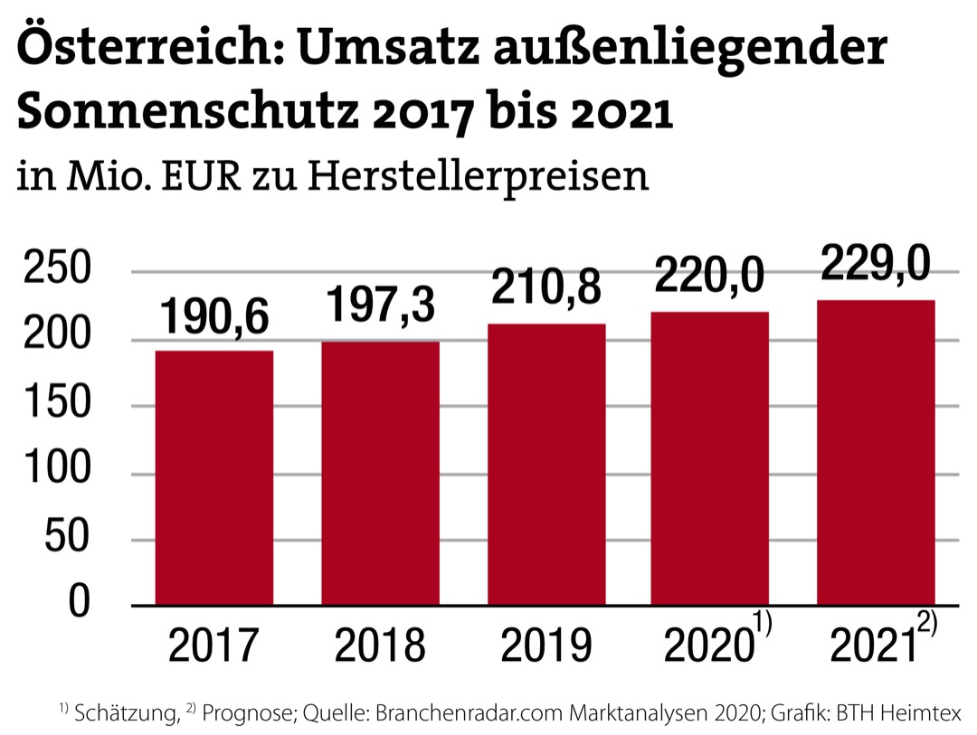 Außenliegender Sonnenschutz – Anhaltendes Wachstum in Österreich