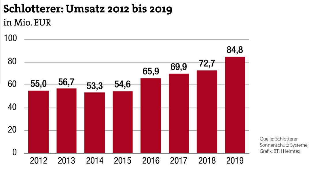 Schlotterer wieder mit zweistelligem Wachstum