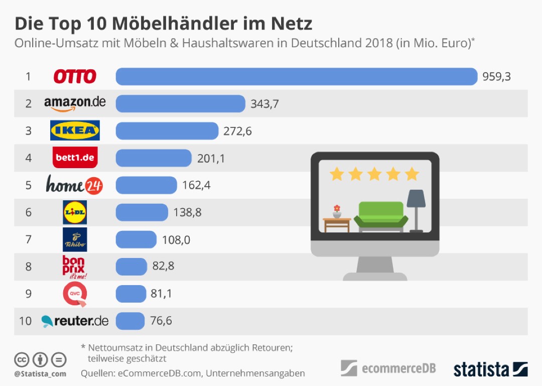 Ein Zuhause-Gefühl für die Online-Kundschaft 