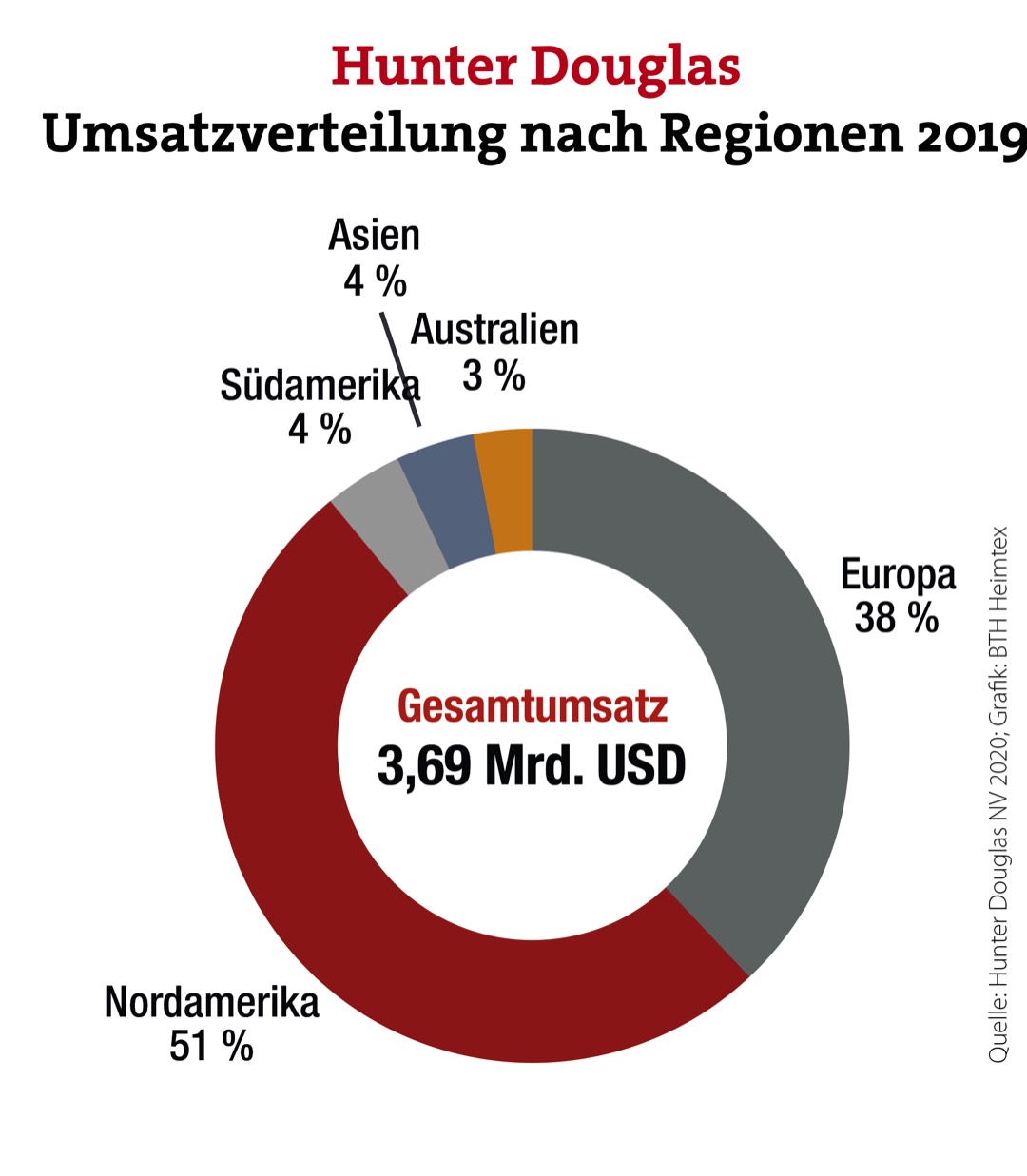 Zukäufe sorgen für Umsatzplus