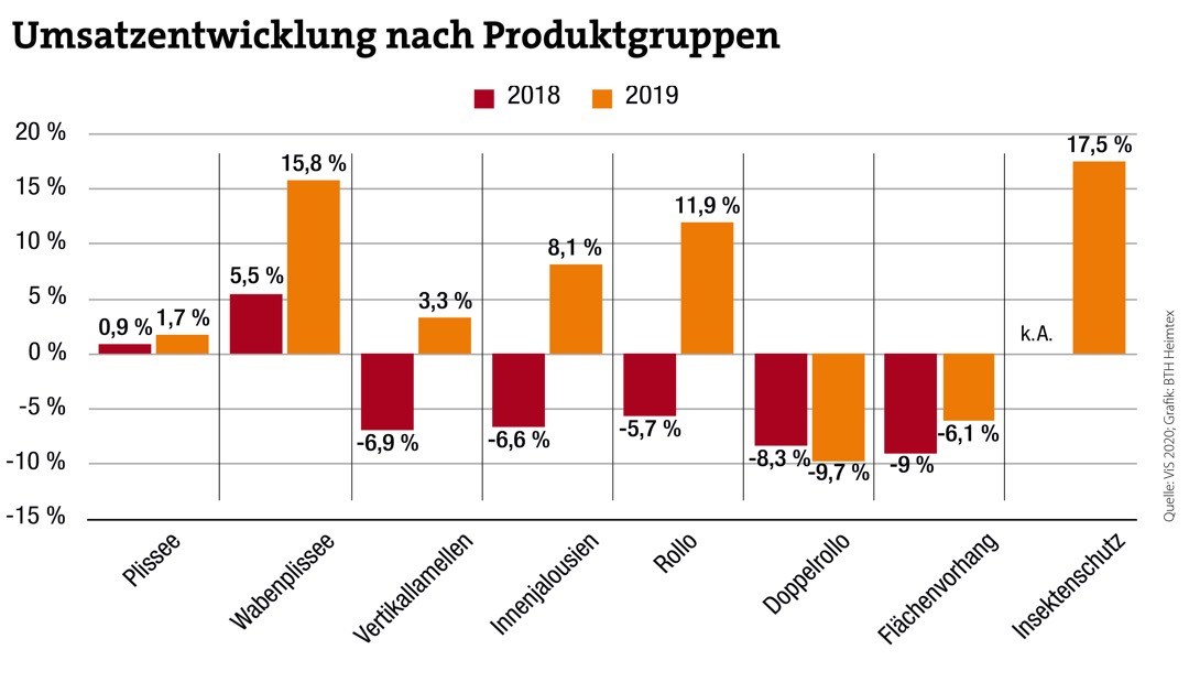 Innenliegender Sonnenschutz erholt sich