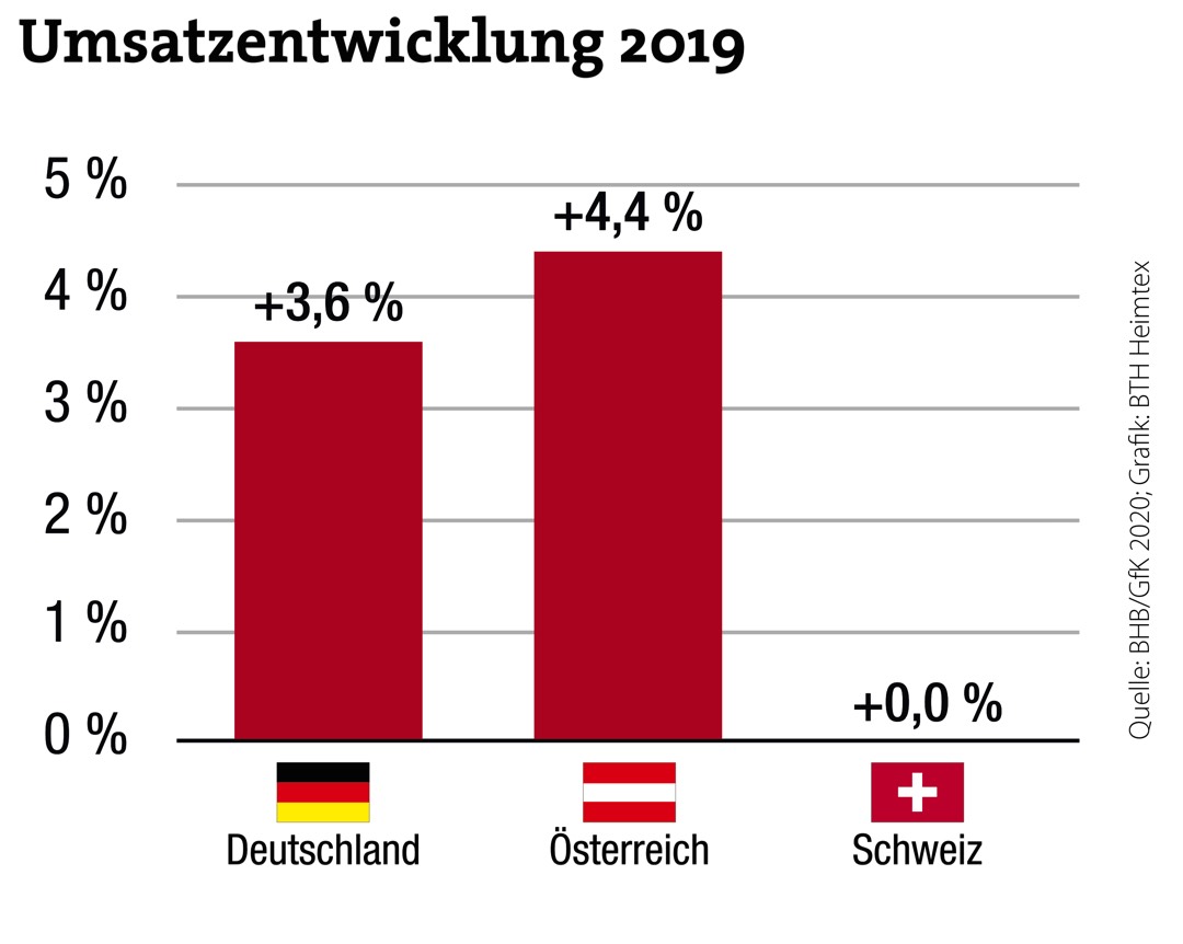 Deutsche Baumärkte mit Zehn-Jahres-Hoch 