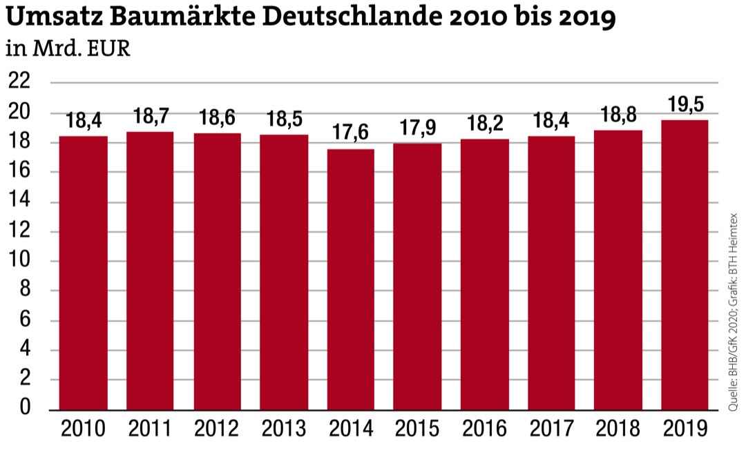 Deutsche Baumärkte mit Zehn-Jahres-Hoch 