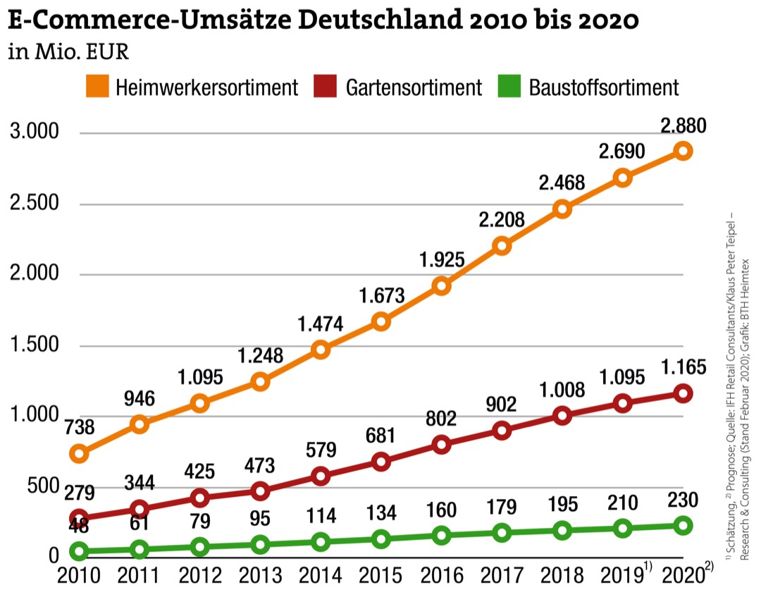 Deutsche Baumärkte mit Zehn-Jahres-Hoch 