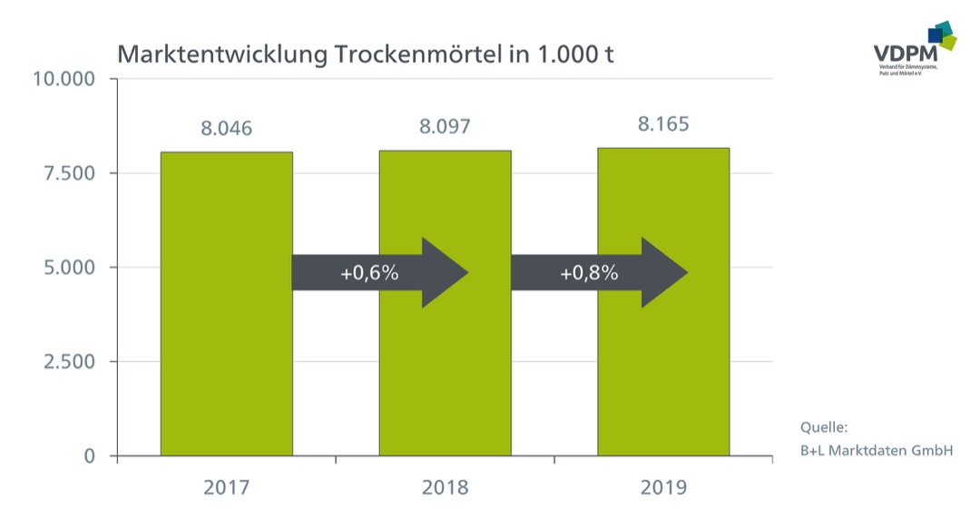 Absatz der Trockenmörtel-produkte wächst das vierte Jahr in Folge