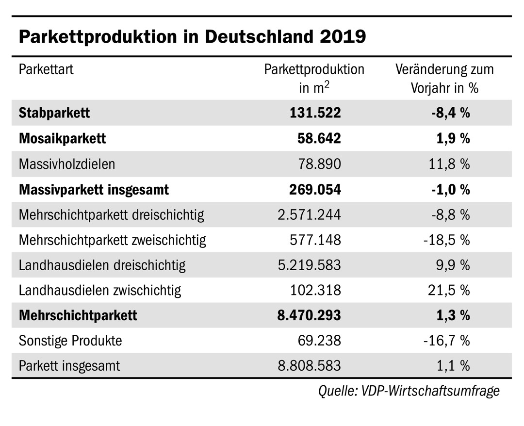 Deutsche Parkettindustrie gewinnt 2019 leicht an Umsatz und Absatz