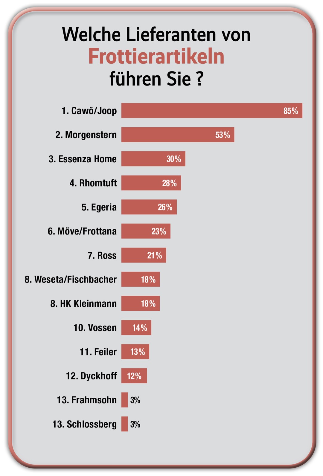 Frottier-Umfrage: Cawö bleibt klarer Sieger, Morgenstern holt auf 