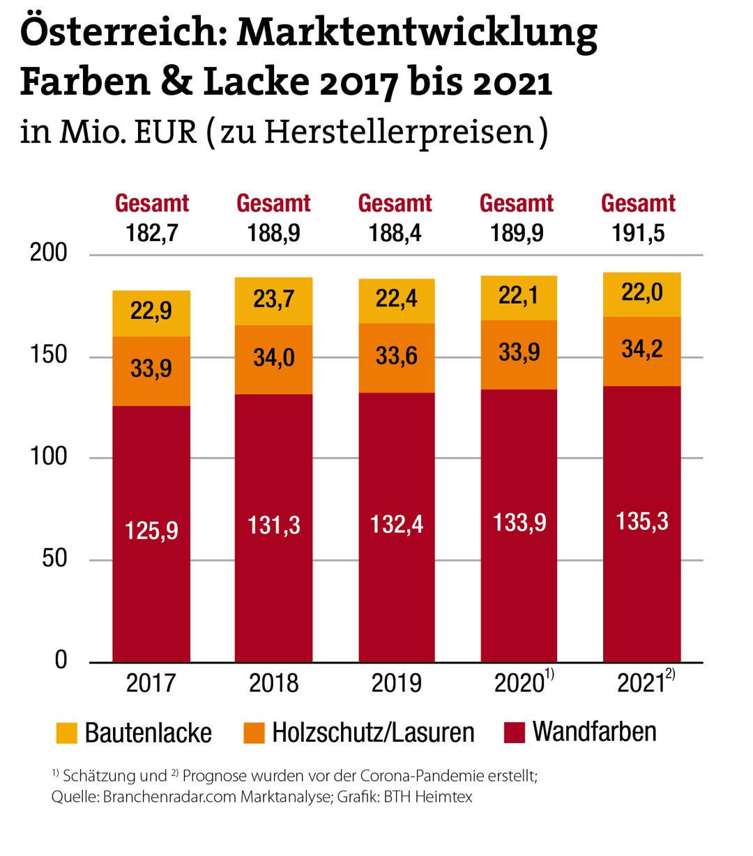 Österreich: Markt für Farben und Lacke stagniert durch Sondereffekte