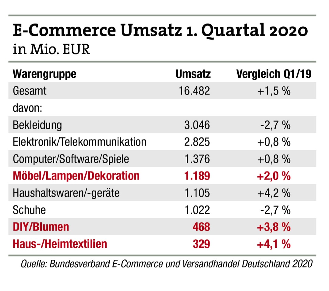 Onlinehandel: Umsatzeinbruch im März