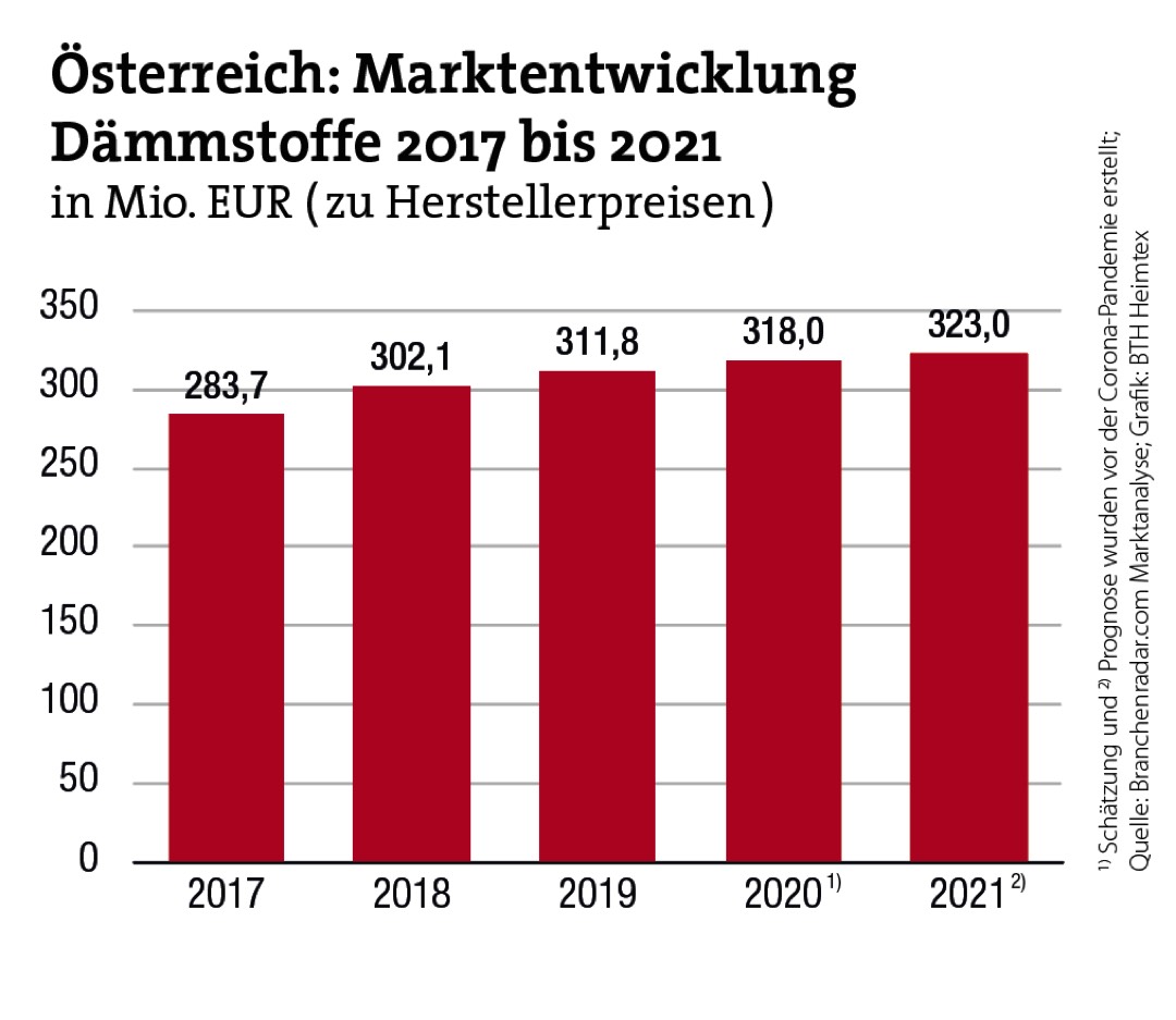 Wachstum bei Dämmstoffen flacht ab