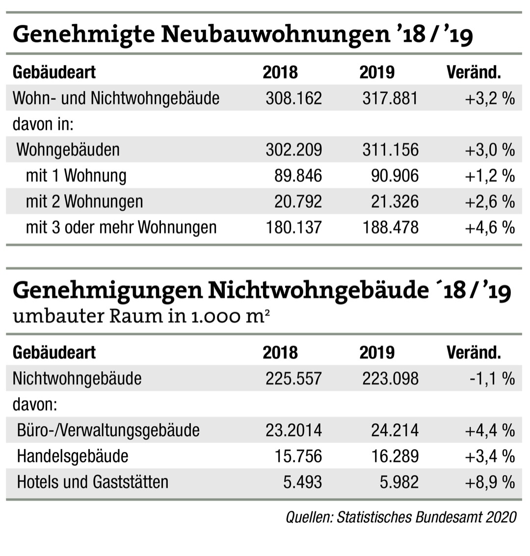 2019 wurden mehr Baugenehmigungen erteilt