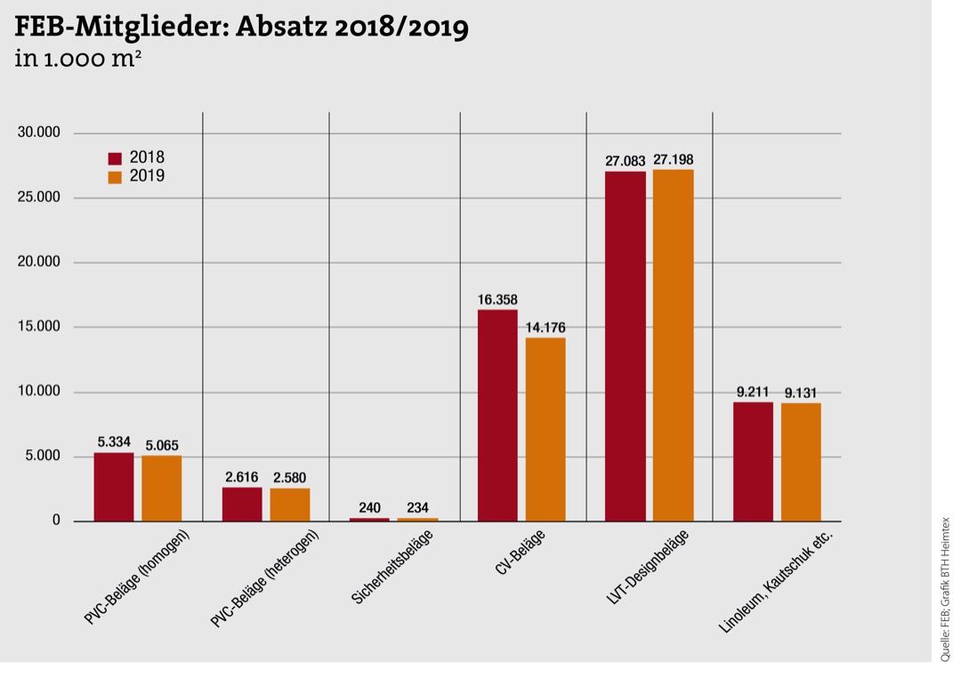 FEB-Mitglieder haben weniger elastische Beläge abgesetzt 