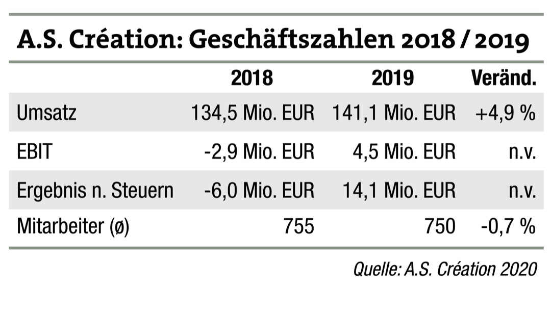 A.S. Création schreibt wieder schwarze Zahlen 