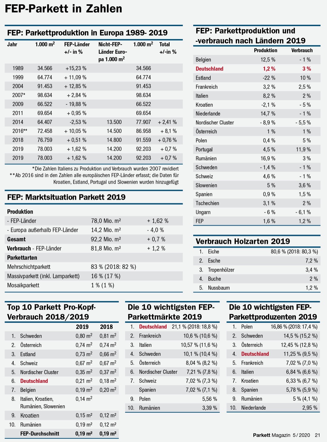 Europäischer Parkettmarkt 2019 leicht erholt