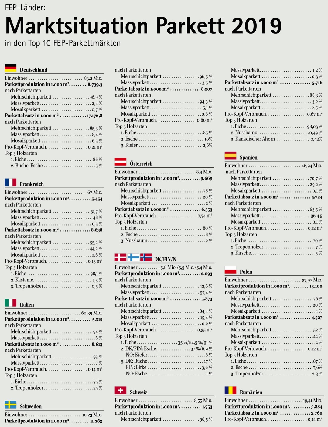 Europäischer Parkettmarkt 2019 leicht erholt