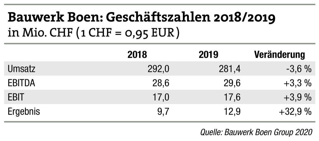 Bauwerk Boen 2019 profitabler