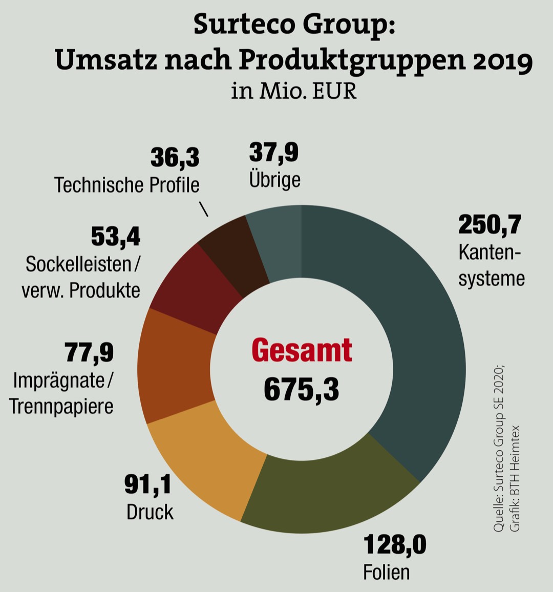 Surteco Group verfehlt 2019 den Vorjahresumsatz