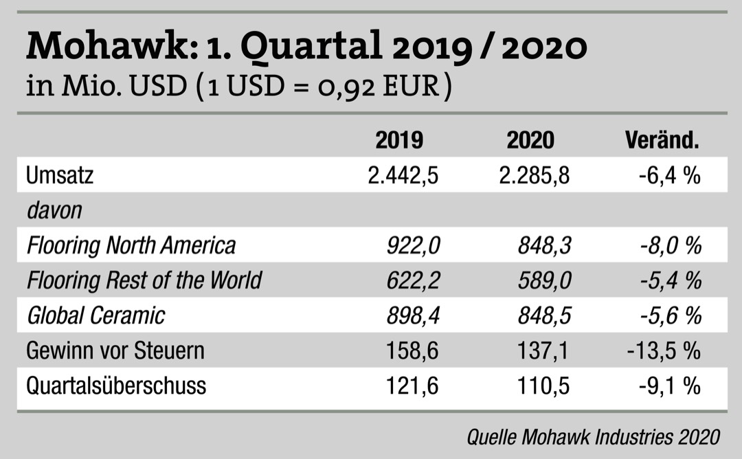 Erstes Quartal mit Einbußen