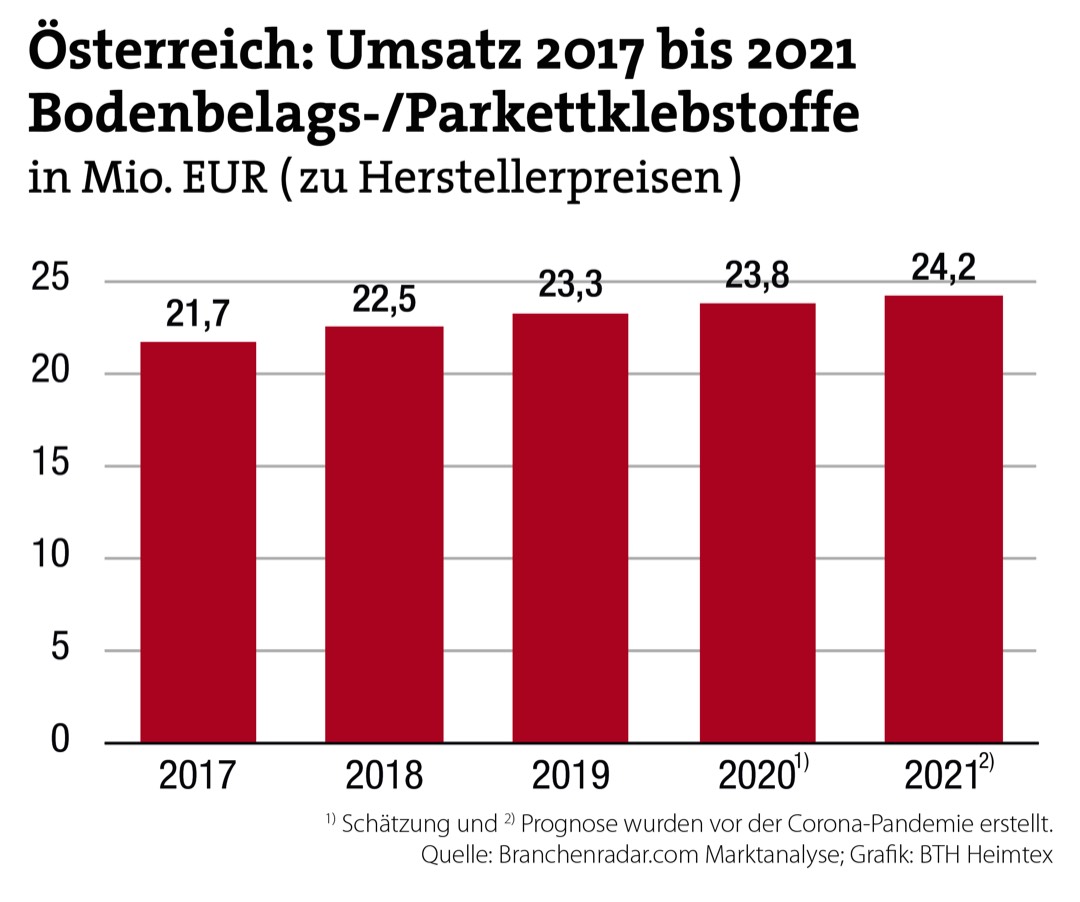 Österreichischer Markt 2019 gewachsen