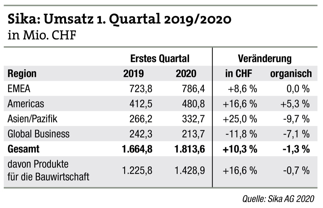 Akquisitionen sichern Wachstum