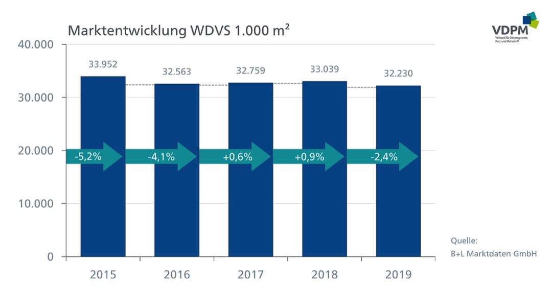 2019 Investitionsstau bei WDVS 