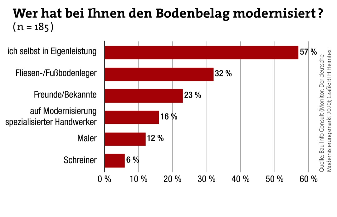 Profi oder Heimwerker - Wer modernisiert den Bodenbelag?