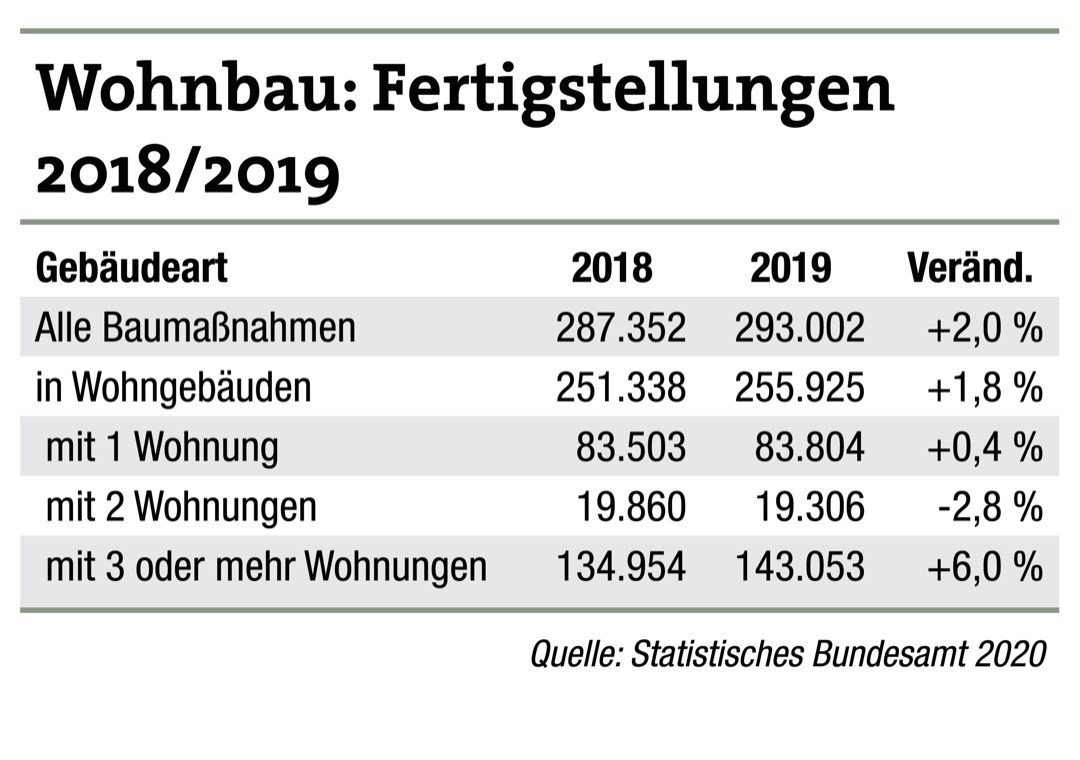 Wohnungen: Trotz hoher Zahl an Fertigstellungen nimmt Bauüberhang weiter zu