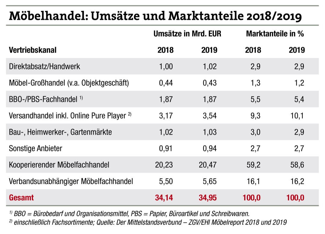 Möbelfachhandel: Marktanteil noch bei 75 Prozent