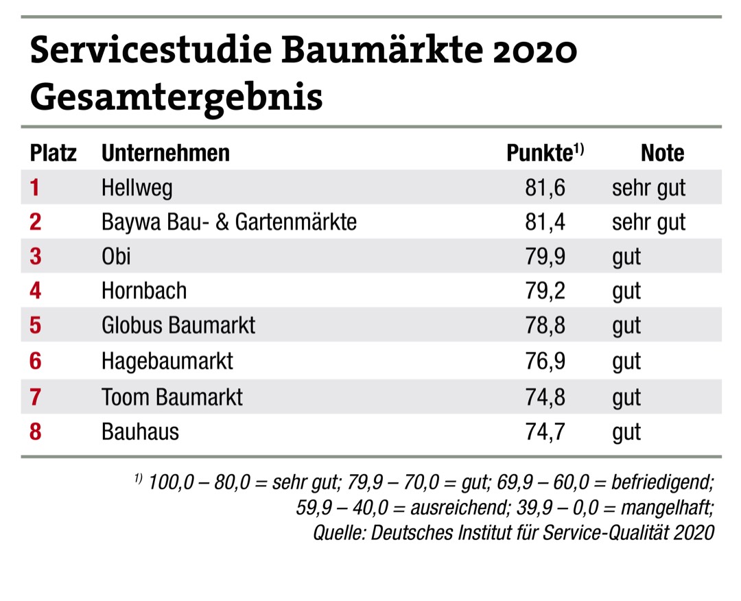 Baumärkte steigern ihre Beratungskompetenz 