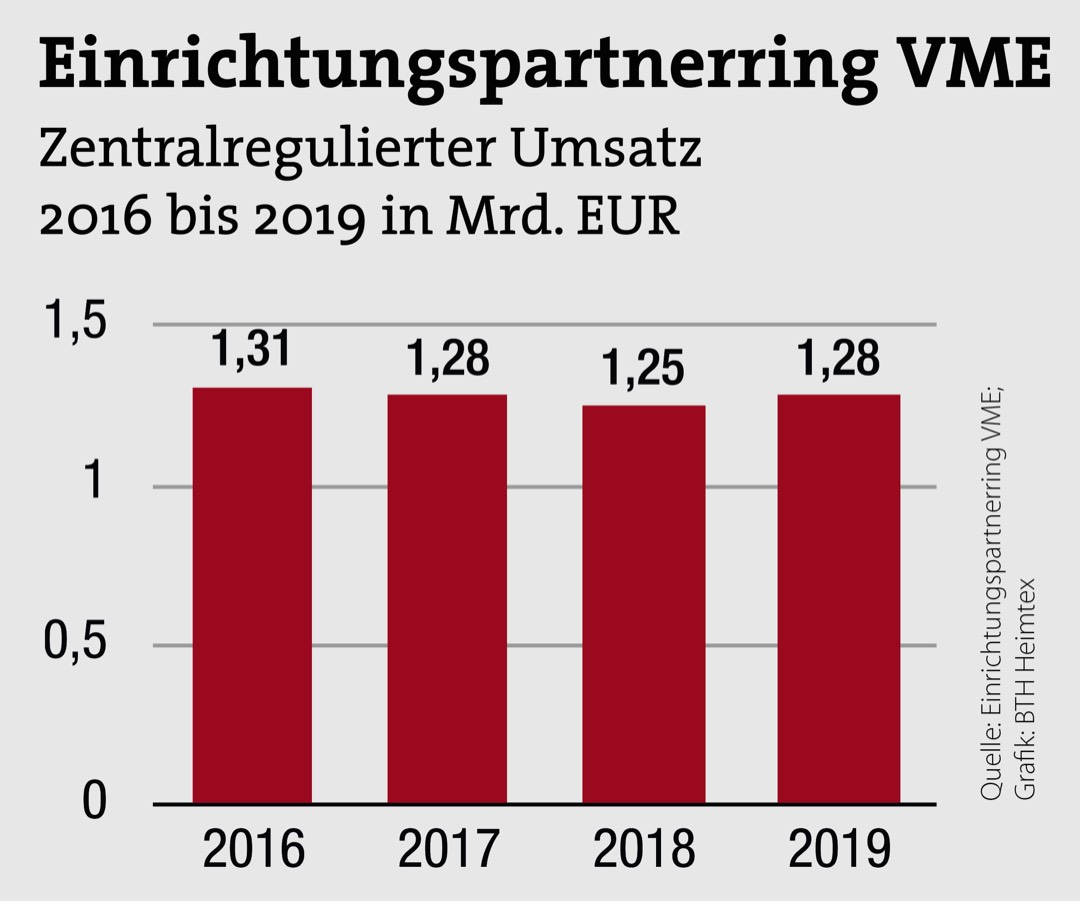 Hornbach wächst um 20 Prozent