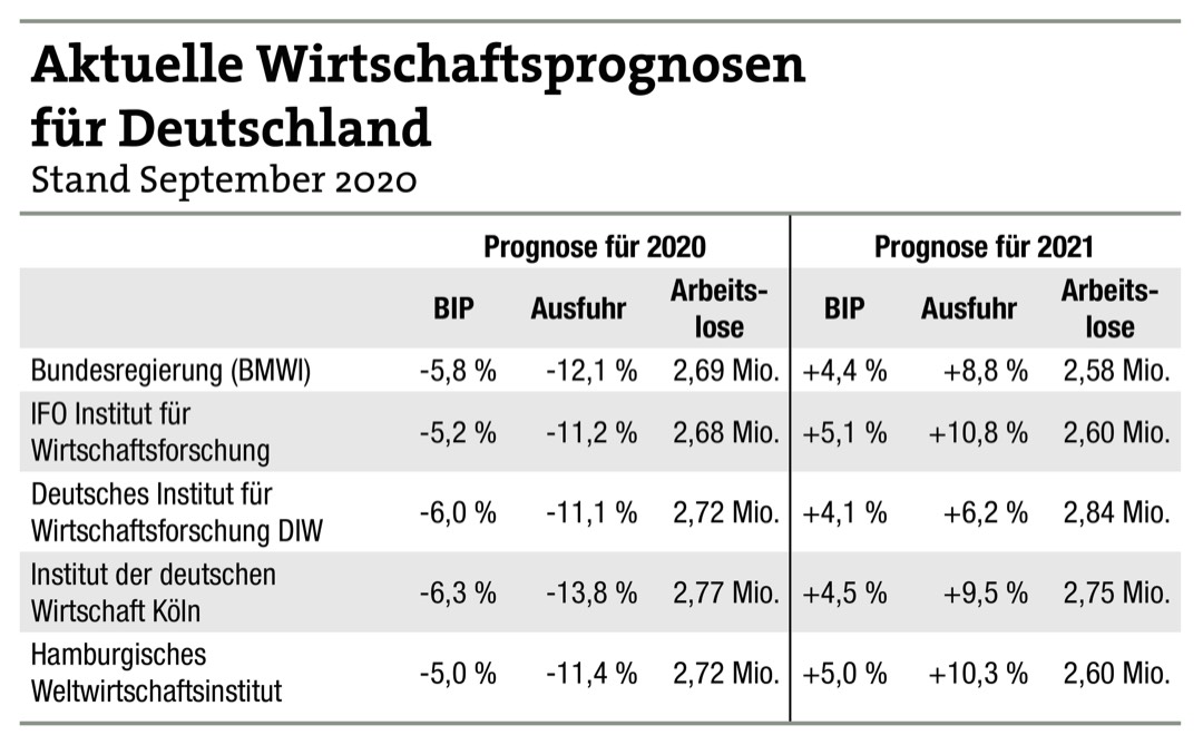 Ein Blick auf die gesamtwirtschaftliche Lage