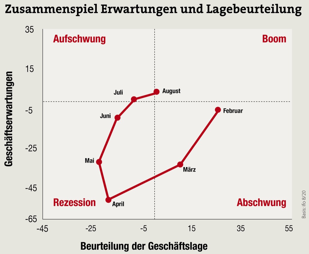 Ein Blick auf die gesamtwirtschaftliche Lage