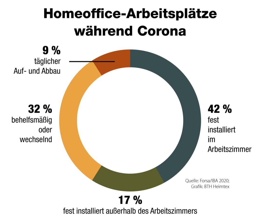 Bürowelten: Das (Home-)Office neu gestalten