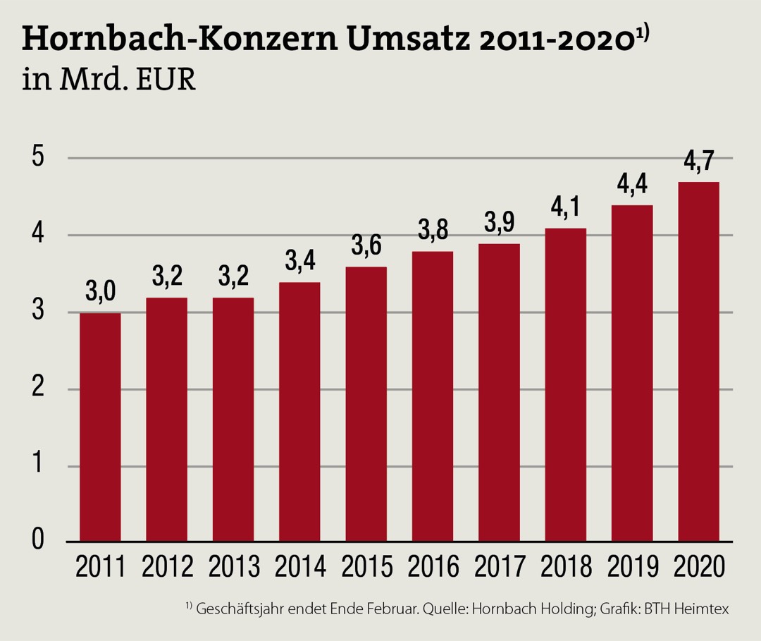 Bodenhaus greift Groß- und Fachhandel an 