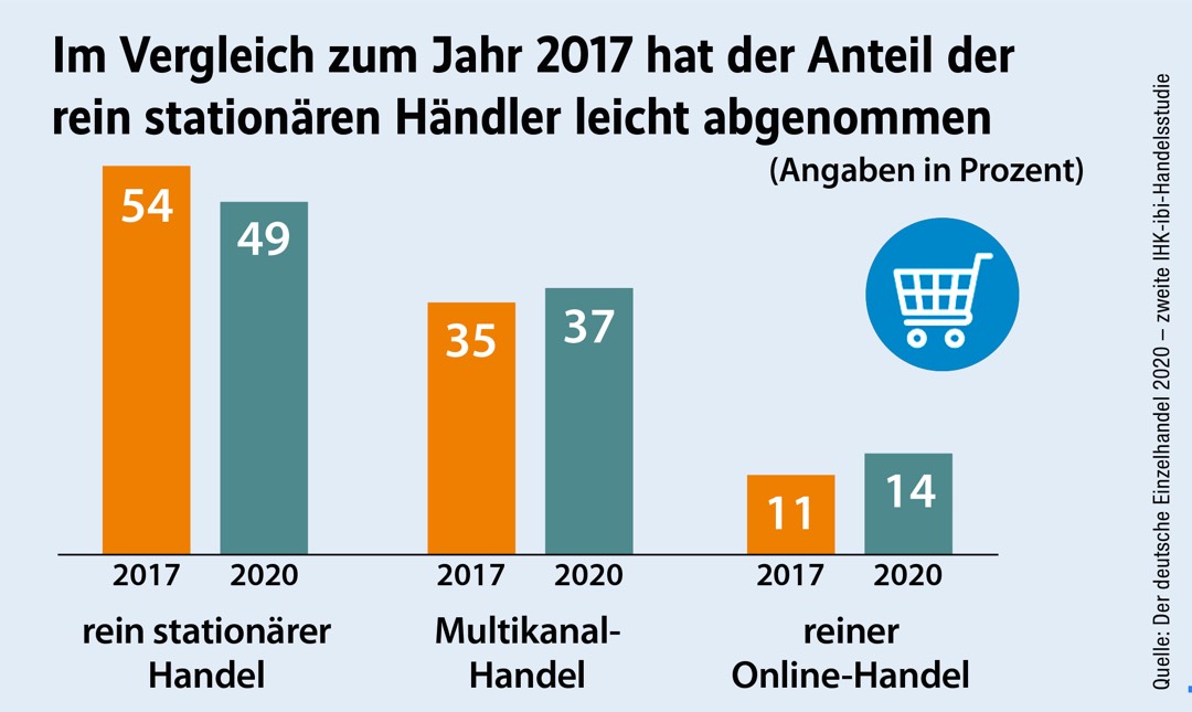 Studie im Einzelhandel: Jeder Zweite nutzt digitale Vertriebskanäle