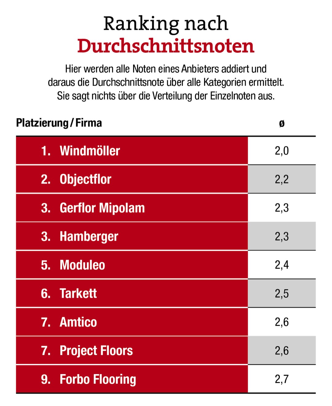 Designbeläge/LVT 2020  Großhandelsumfrage: Windmöller siegt erneut 