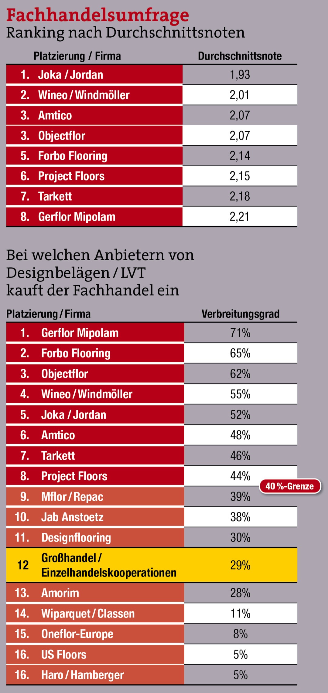 Designbeläge/LVT 2020  Großhandelsumfrage: Windmöller siegt erneut 