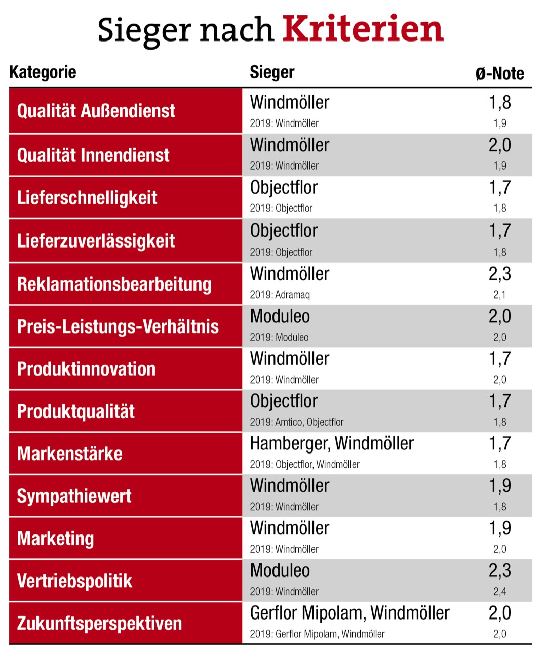 Designbeläge/LVT 2020  Großhandelsumfrage: Windmöller siegt erneut 