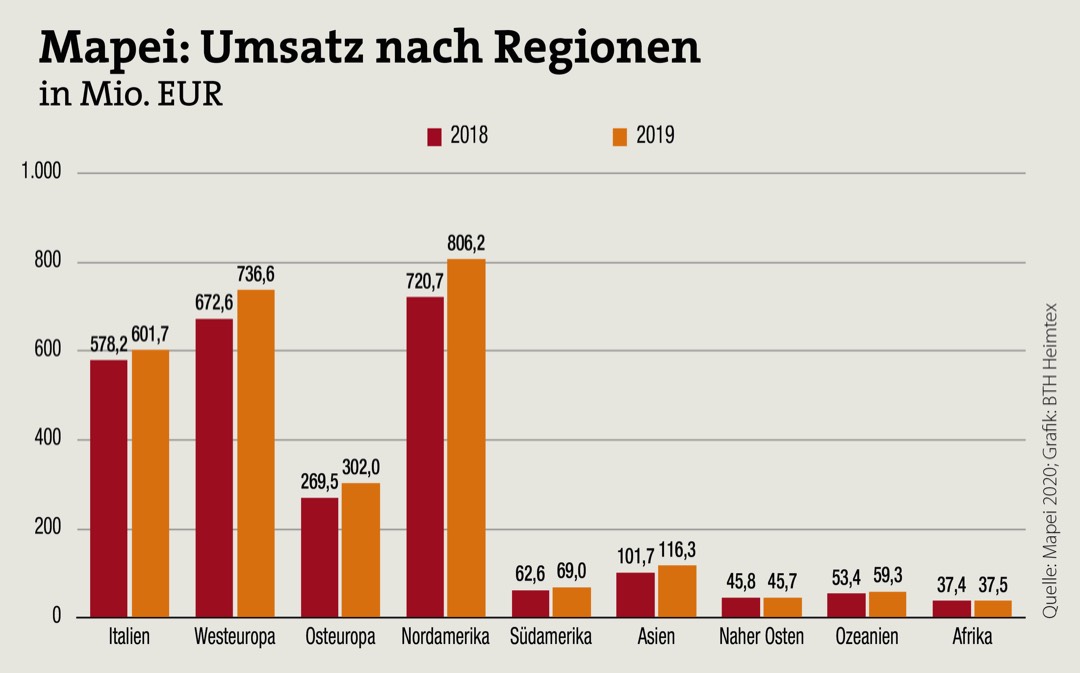 Wachstumskurs 2019 fortgesetzt