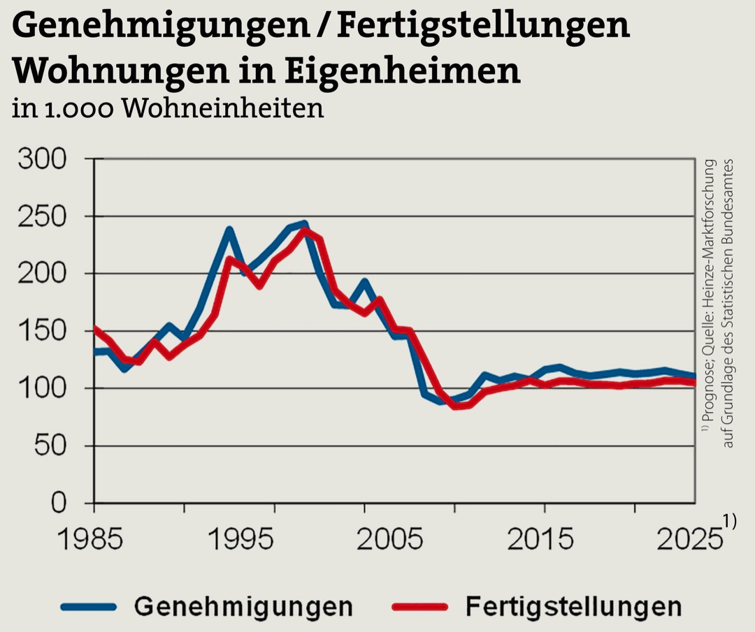 Insgesamt positive Prognose für die Bauwirtschaft bis 2025 